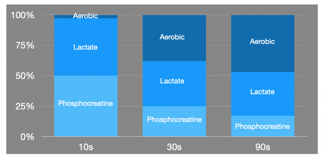 A bar chart showing the contribution of each metabolic pathway for workouts with a duration of 10 seconds, 30 seconds, and 90 seconds, and a total work requirement from 0 to 100%. For the 10 second duration workout the anaerobic system dominates the workout, but as we increase the duration to 30 seconds the anaerobic system dominates for the first 73% of the total work, and finally, the anaerobic system dominates only 53% of the total work when moving to 90 seconds.